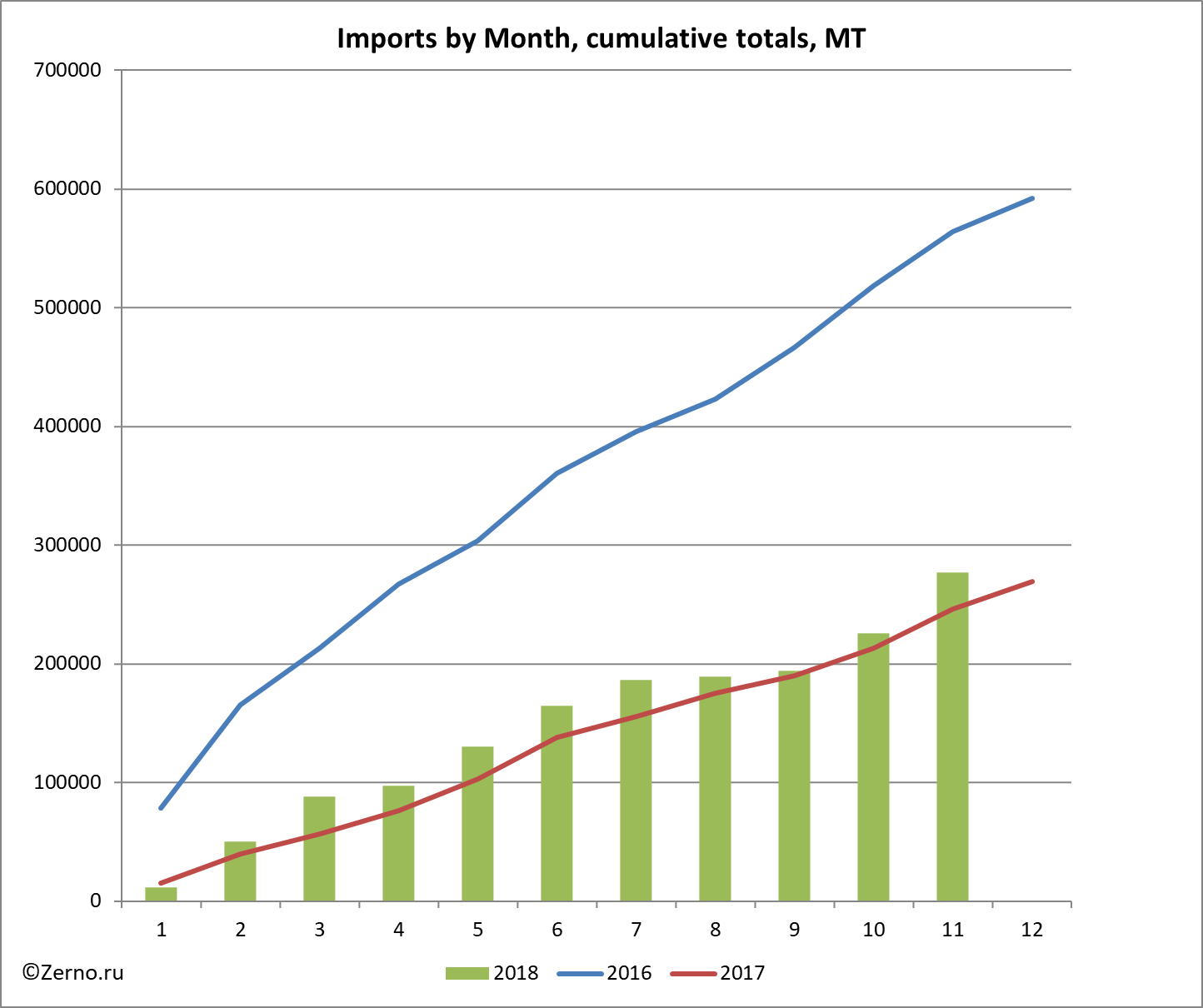 Imports by Month, cumulative totals, MT